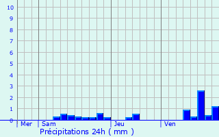 Graphique des précipitations prvues pour Aurouer