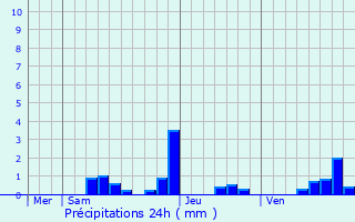 Graphique des précipitations prvues pour Montigny-sur-Canne