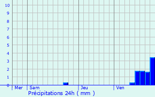 Graphique des précipitations prvues pour Castillon-de-Saint-Martory