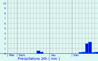 Graphique des précipitations prvues pour Saint-Jean-du-Falga