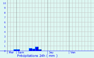 Graphique des précipitations prvues pour Virargues