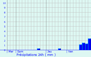 Graphique des précipitations prvues pour Lautignac