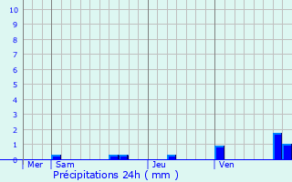 Graphique des précipitations prvues pour Bilhres