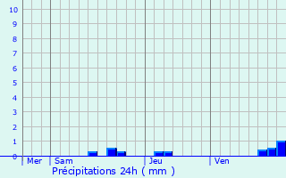 Graphique des précipitations prvues pour Azas