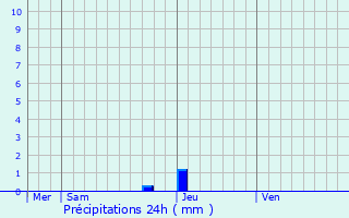 Graphique des précipitations prvues pour Roeselare