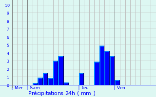 Graphique des précipitations prvues pour Molay