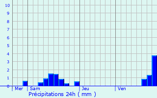 Graphique des précipitations prvues pour Le Cayrol
