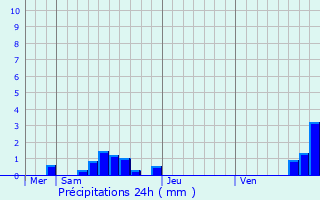 Graphique des précipitations prvues pour Rodelle