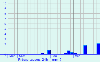 Graphique des précipitations prvues pour Saint-Martin-du-Lac