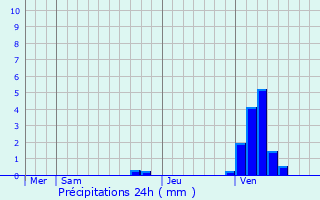 Graphique des précipitations prvues pour Oud-Heverlee