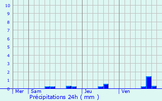 Graphique des précipitations prvues pour Messanges