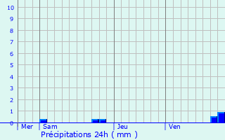 Graphique des précipitations prvues pour Trilla