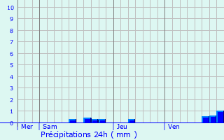 Graphique des précipitations prvues pour Saint-Jean-Lherm