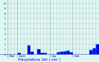 Graphique des précipitations prvues pour Graix