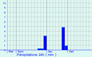 Graphique des précipitations prvues pour Villette-d