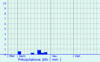 Graphique des précipitations prvues pour Lorcires