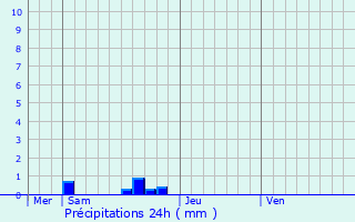 Graphique des précipitations prvues pour Ruynes-en-Margeride