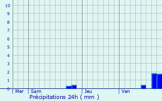 Graphique des précipitations prvues pour Montmanon