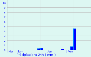 Graphique des précipitations prvues pour Hove