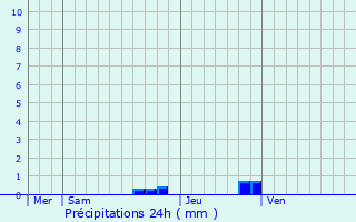 Graphique des précipitations prvues pour Saint-Privat-des-Vieux