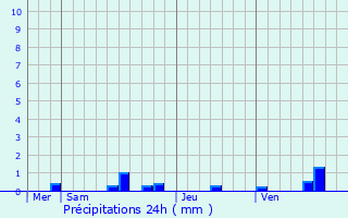 Graphique des précipitations prvues pour Priay