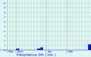 Graphique des précipitations prvues pour Quirbajou