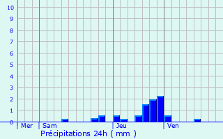 Graphique des précipitations prvues pour Blendecques