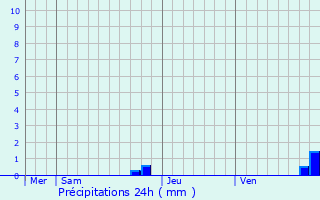 Graphique des précipitations prvues pour Nfiach