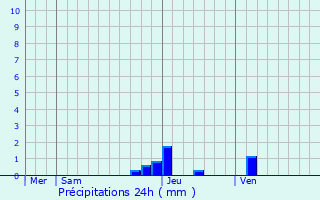 Graphique des précipitations prvues pour Chteau-Gaillard