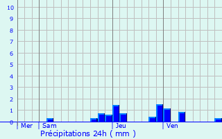 Graphique des précipitations prvues pour Biziat