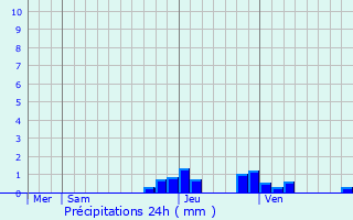 Graphique des précipitations prvues pour Chaneins