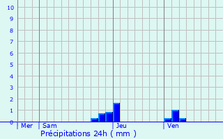 Graphique des précipitations prvues pour Druillat