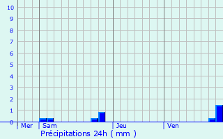 Graphique des précipitations prvues pour Laroque-d