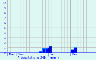 Graphique des précipitations prvues pour Saint-Rambert-en-Bugey