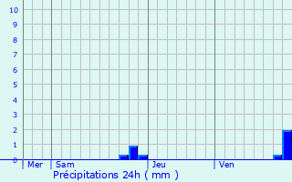 Graphique des précipitations prvues pour Ponteilla