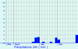 Graphique des précipitations prvues pour Montriond