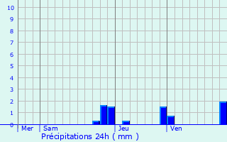 Graphique des précipitations prvues pour Morzine