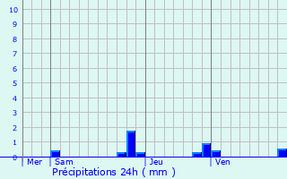 Graphique des précipitations prvues pour Chevaline