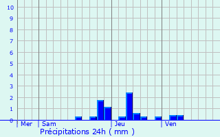 Graphique des précipitations prvues pour Saint-Sauveur-de-Ginestoux