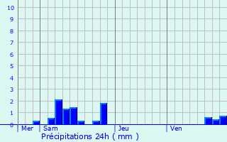 Graphique des précipitations prvues pour Veix