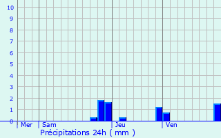 Graphique des précipitations prvues pour Taninges