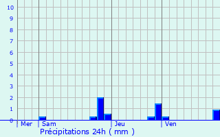 Graphique des précipitations prvues pour Serraval