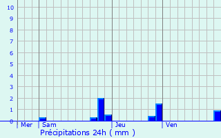 Graphique des précipitations prvues pour Le Bouchet