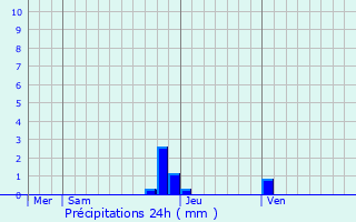 Graphique des précipitations prvues pour Faramans