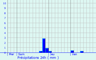 Graphique des précipitations prvues pour La Cte-Saint-Andr