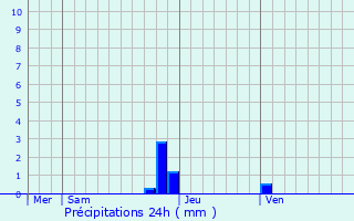 Graphique des précipitations prvues pour Miribel