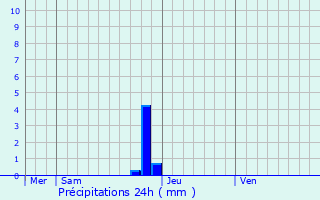 Graphique des précipitations prvues pour Beernem