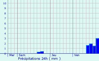 Graphique des précipitations prvues pour Montberaud