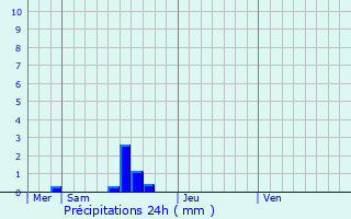 Graphique des précipitations prvues pour Sottevast