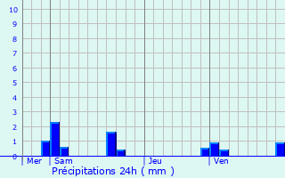 Graphique des précipitations prvues pour Yzeure